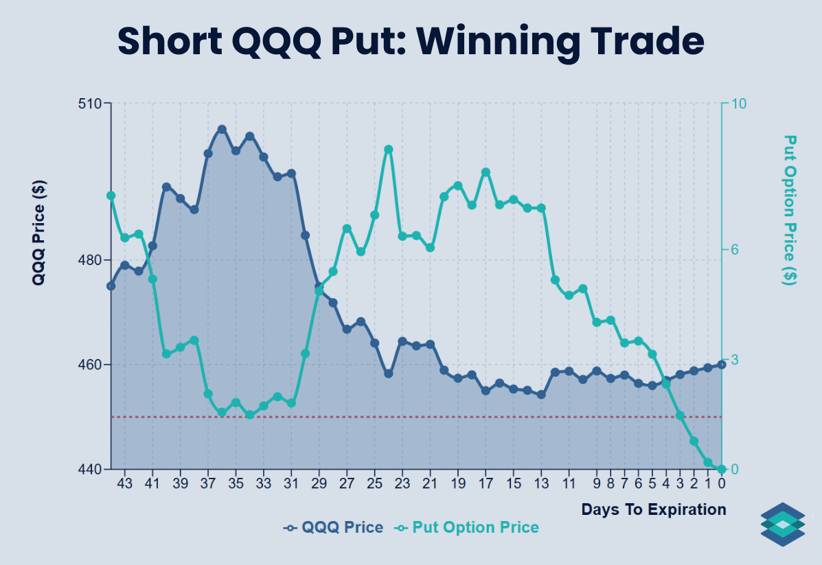 Short Put Options Strategy: Beginner's Guide | TradingBlock